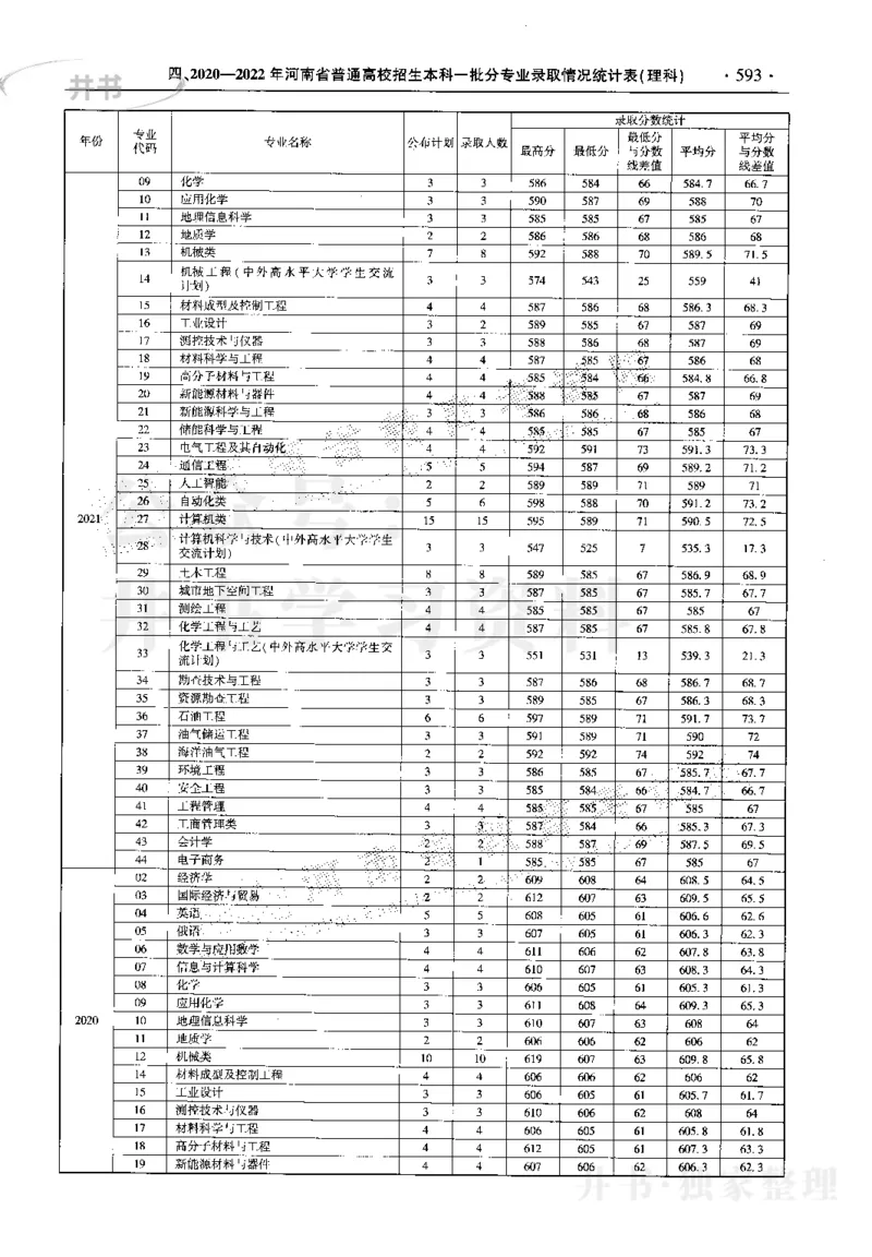 最新2023版2020-2022年理科报考及录取统计_1.高考2025全国各省真题+答案_必看高考志愿填报价值2999_高考志愿填报_13-河南_河南17-23年_河南招生之友全套_往年版本