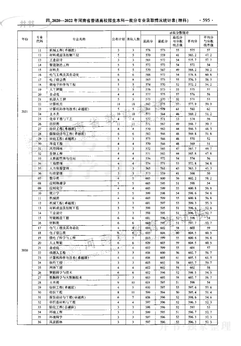 最新2023版2020-2022年理科报考及录取统计_1.高考2025全国各省真题+答案_必看高考志愿填报价值2999_高考志愿填报_13-河南_河南17-23年_河南招生之友全套_往年版本