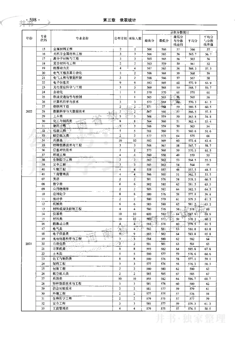 最新2023版2020-2022年理科报考及录取统计_1.高考2025全国各省真题+答案_必看高考志愿填报价值2999_高考志愿填报_13-河南_河南17-23年_河南招生之友全套_往年版本