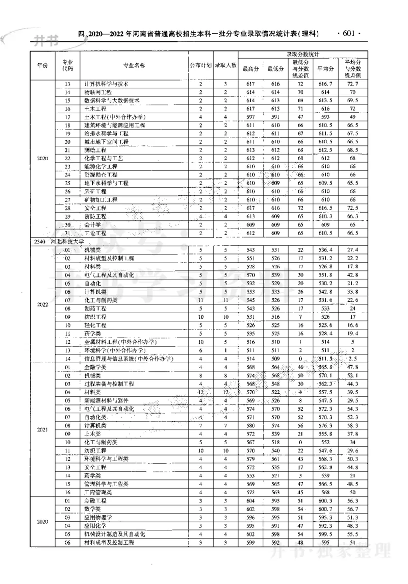 最新2023版2020-2022年理科报考及录取统计_1.高考2025全国各省真题+答案_必看高考志愿填报价值2999_高考志愿填报_13-河南_河南17-23年_河南招生之友全套_往年版本