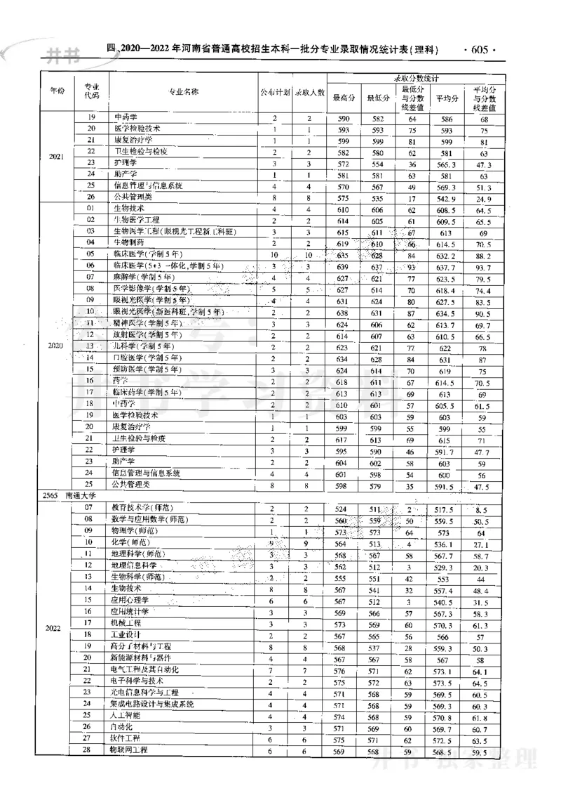 最新2023版2020-2022年理科报考及录取统计_1.高考2025全国各省真题+答案_必看高考志愿填报价值2999_高考志愿填报_13-河南_河南17-23年_河南招生之友全套_往年版本
