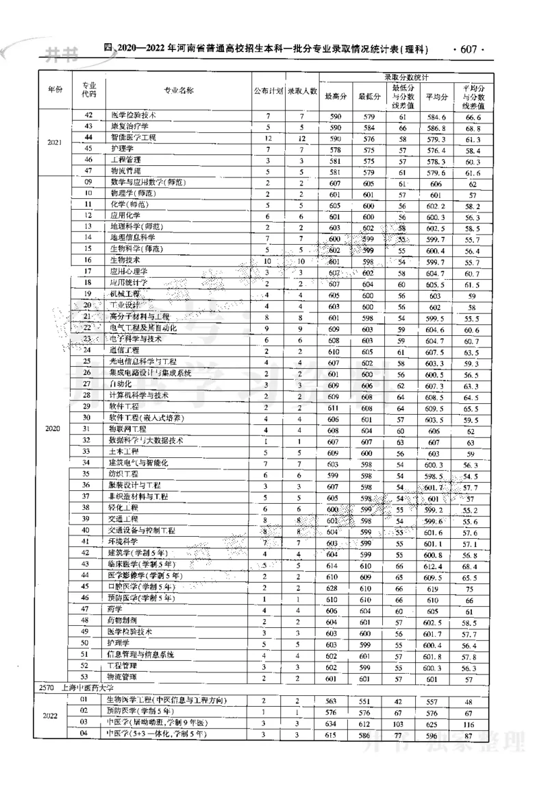 最新2023版2020-2022年理科报考及录取统计_1.高考2025全国各省真题+答案_必看高考志愿填报价值2999_高考志愿填报_13-河南_河南17-23年_河南招生之友全套_往年版本