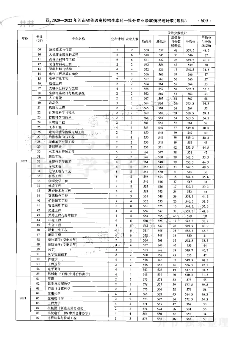 最新2023版2020-2022年理科报考及录取统计_1.高考2025全国各省真题+答案_必看高考志愿填报价值2999_高考志愿填报_13-河南_河南17-23年_河南招生之友全套_往年版本