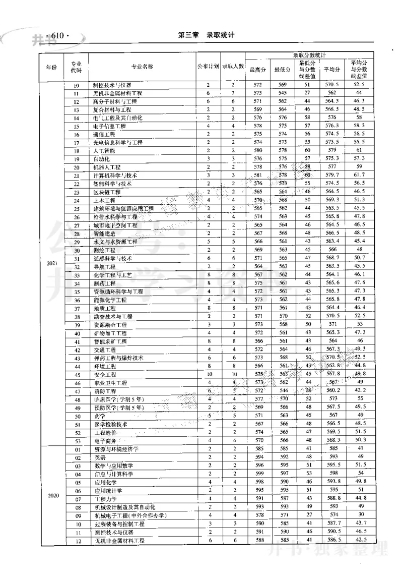 最新2023版2020-2022年理科报考及录取统计_1.高考2025全国各省真题+答案_必看高考志愿填报价值2999_高考志愿填报_13-河南_河南17-23年_河南招生之友全套_往年版本