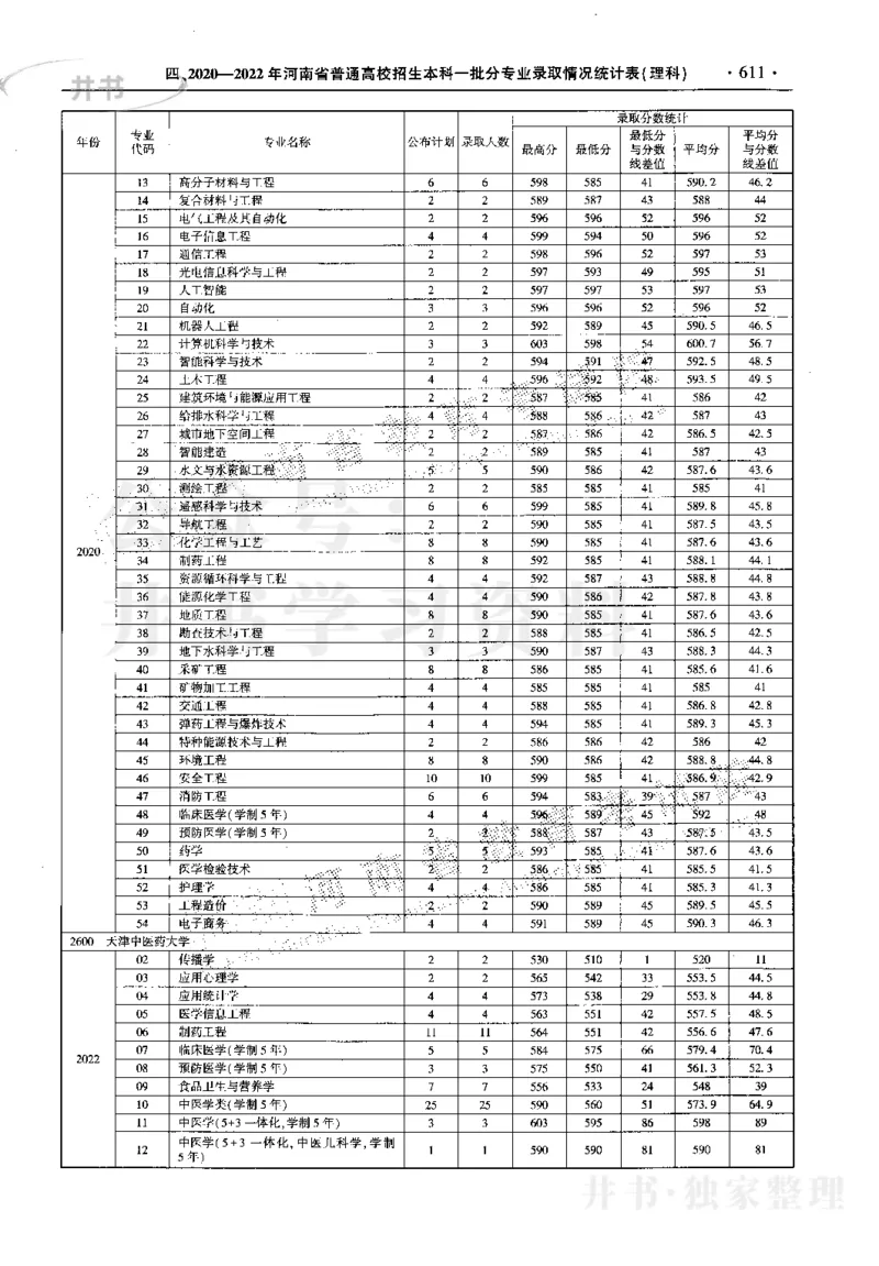 最新2023版2020-2022年理科报考及录取统计_1.高考2025全国各省真题+答案_必看高考志愿填报价值2999_高考志愿填报_13-河南_河南17-23年_河南招生之友全套_往年版本
