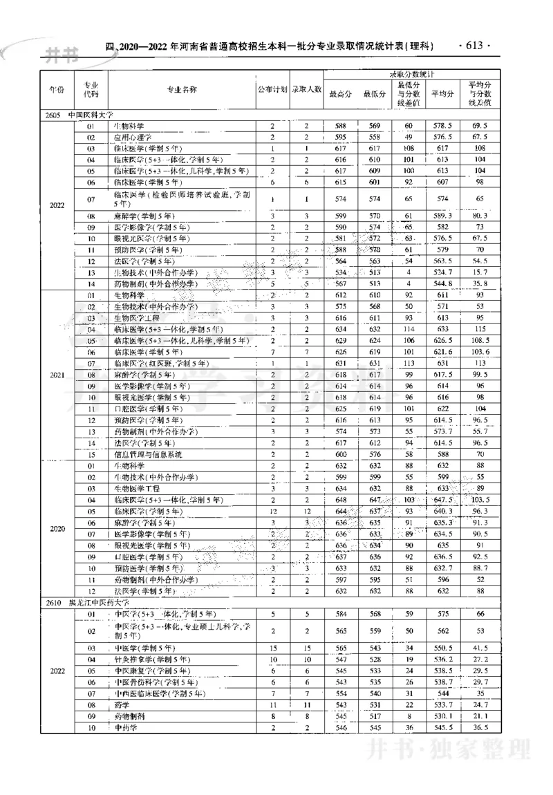 最新2023版2020-2022年理科报考及录取统计_1.高考2025全国各省真题+答案_必看高考志愿填报价值2999_高考志愿填报_13-河南_河南17-23年_河南招生之友全套_往年版本