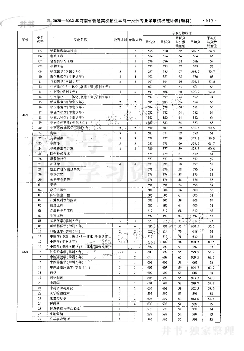 最新2023版2020-2022年理科报考及录取统计_1.高考2025全国各省真题+答案_必看高考志愿填报价值2999_高考志愿填报_13-河南_河南17-23年_河南招生之友全套_往年版本