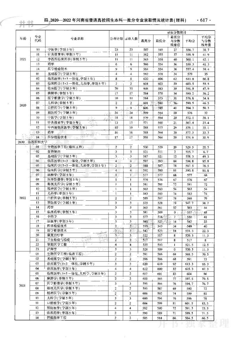 最新2023版2020-2022年理科报考及录取统计_1.高考2025全国各省真题+答案_必看高考志愿填报价值2999_高考志愿填报_13-河南_河南17-23年_河南招生之友全套_往年版本