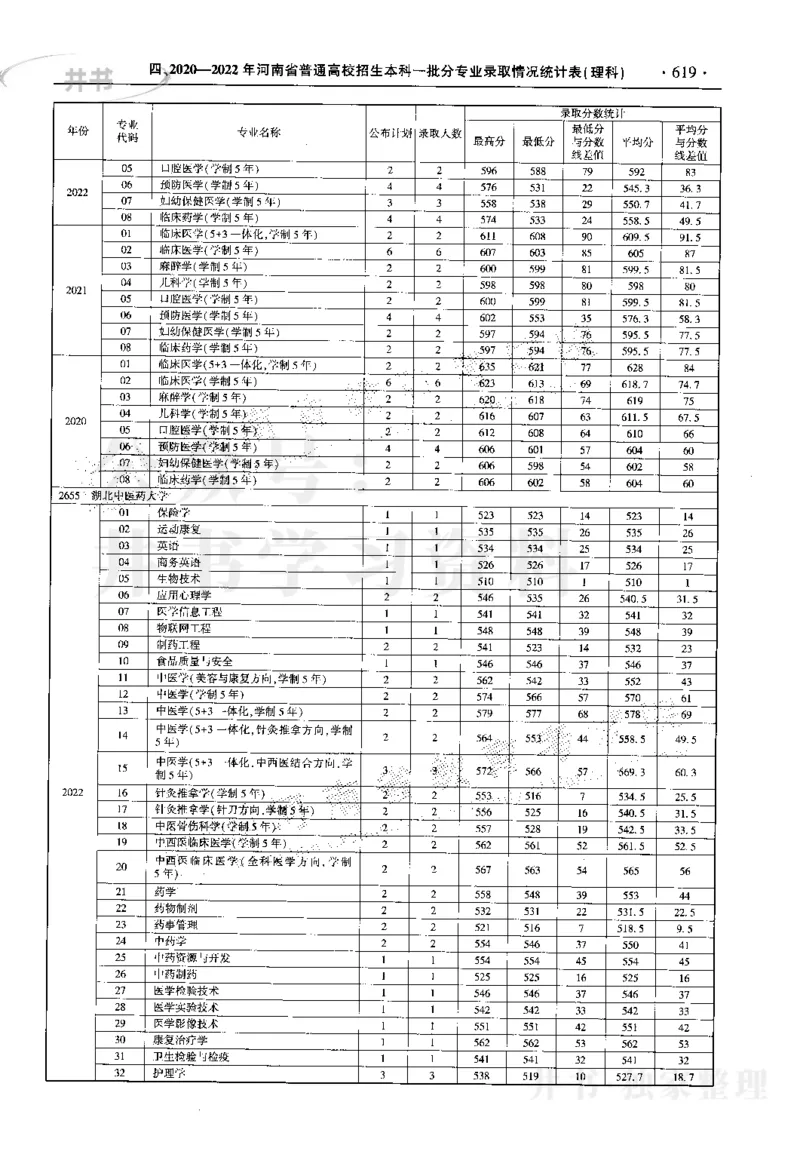 最新2023版2020-2022年理科报考及录取统计_1.高考2025全国各省真题+答案_必看高考志愿填报价值2999_高考志愿填报_13-河南_河南17-23年_河南招生之友全套_往年版本