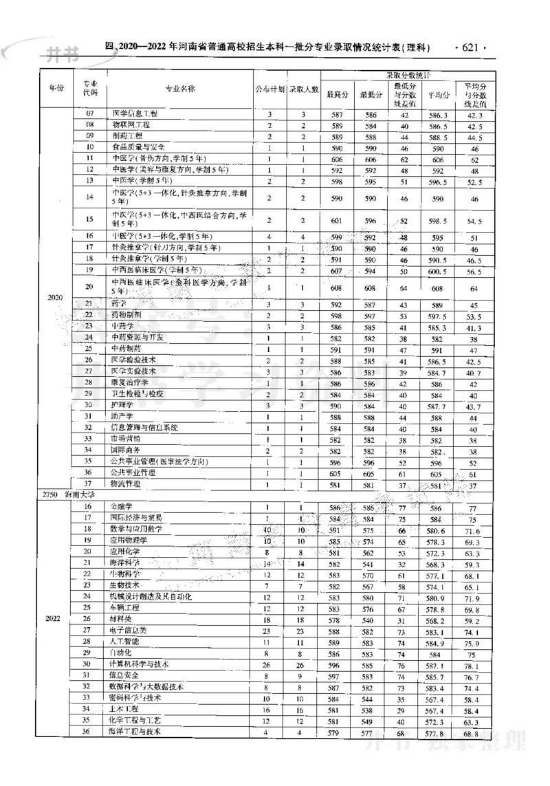 最新2023版2020-2022年理科报考及录取统计_1.高考2025全国各省真题+答案_必看高考志愿填报价值2999_高考志愿填报_13-河南_河南17-23年_河南招生之友全套_往年版本