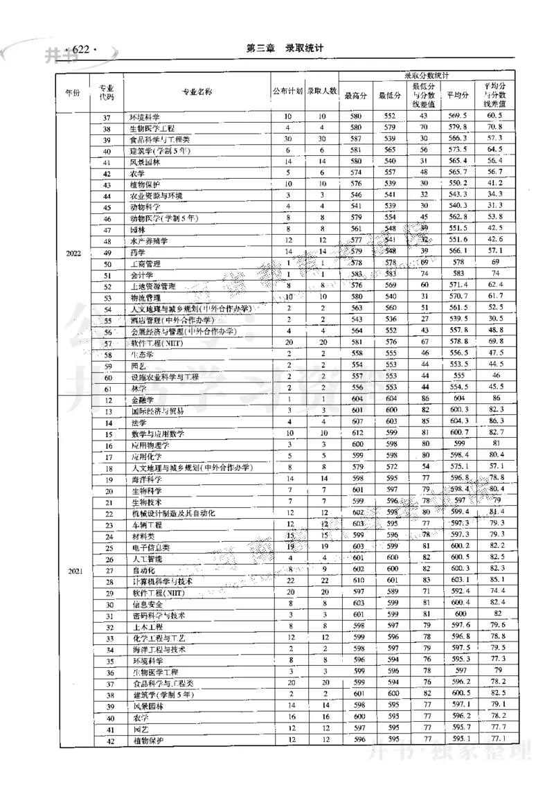 最新2023版2020-2022年理科报考及录取统计_1.高考2025全国各省真题+答案_必看高考志愿填报价值2999_高考志愿填报_13-河南_河南17-23年_河南招生之友全套_往年版本
