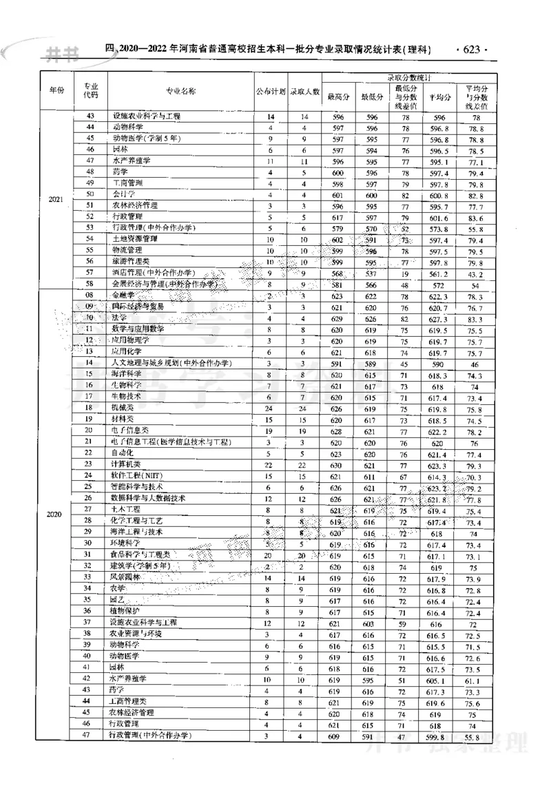 最新2023版2020-2022年理科报考及录取统计_1.高考2025全国各省真题+答案_必看高考志愿填报价值2999_高考志愿填报_13-河南_河南17-23年_河南招生之友全套_往年版本