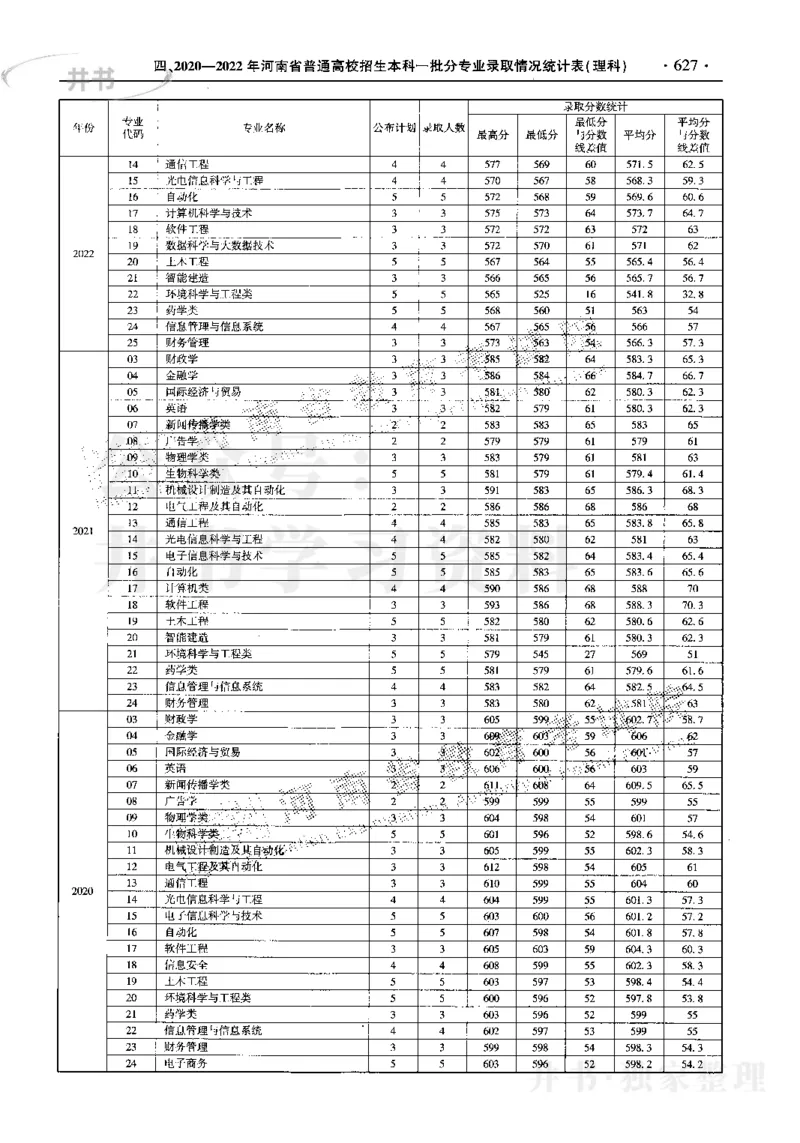 最新2023版2020-2022年理科报考及录取统计_1.高考2025全国各省真题+答案_必看高考志愿填报价值2999_高考志愿填报_13-河南_河南17-23年_河南招生之友全套_往年版本