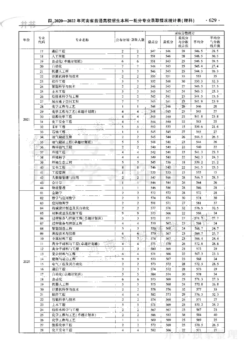 最新2023版2020-2022年理科报考及录取统计_1.高考2025全国各省真题+答案_必看高考志愿填报价值2999_高考志愿填报_13-河南_河南17-23年_河南招生之友全套_往年版本