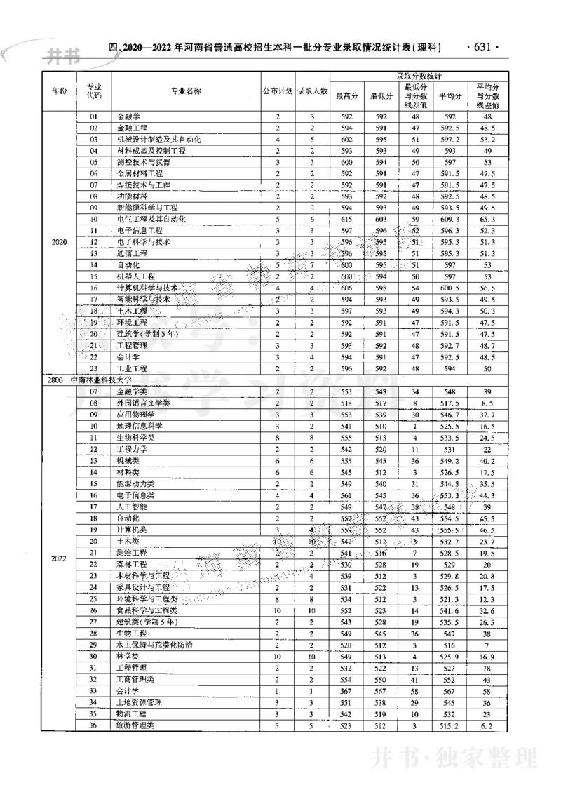 最新2023版2020-2022年理科报考及录取统计_1.高考2025全国各省真题+答案_必看高考志愿填报价值2999_高考志愿填报_13-河南_河南17-23年_河南招生之友全套_往年版本