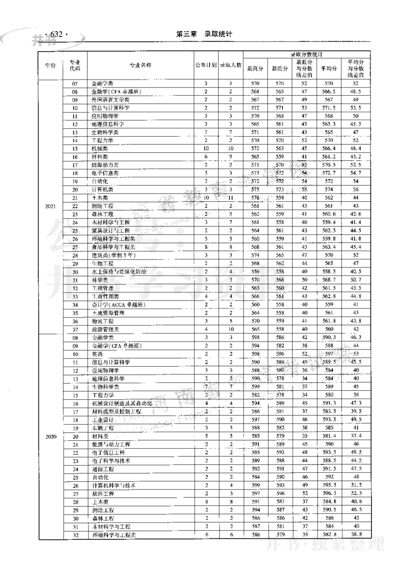 最新2023版2020-2022年理科报考及录取统计_1.高考2025全国各省真题+答案_必看高考志愿填报价值2999_高考志愿填报_13-河南_河南17-23年_河南招生之友全套_往年版本