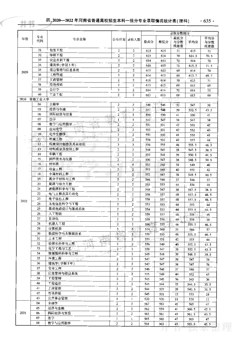 最新2023版2020-2022年理科报考及录取统计_1.高考2025全国各省真题+答案_必看高考志愿填报价值2999_高考志愿填报_13-河南_河南17-23年_河南招生之友全套_往年版本