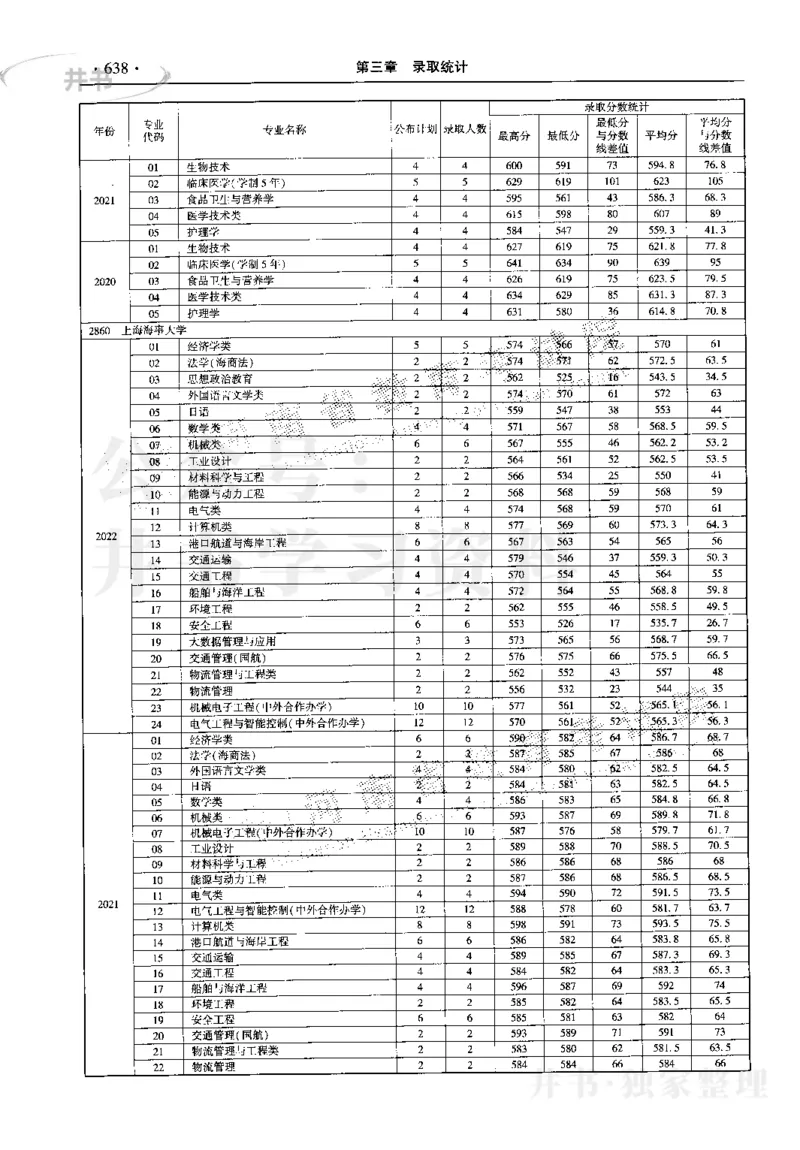最新2023版2020-2022年理科报考及录取统计_1.高考2025全国各省真题+答案_必看高考志愿填报价值2999_高考志愿填报_13-河南_河南17-23年_河南招生之友全套_往年版本