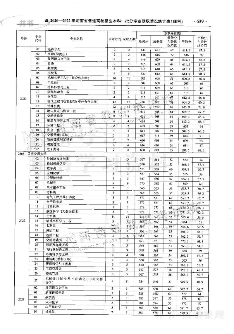 最新2023版2020-2022年理科报考及录取统计_1.高考2025全国各省真题+答案_必看高考志愿填报价值2999_高考志愿填报_13-河南_河南17-23年_河南招生之友全套_往年版本