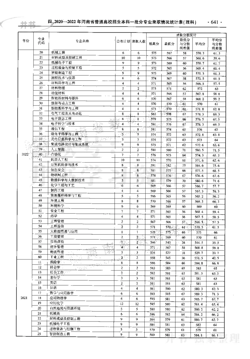 最新2023版2020-2022年理科报考及录取统计_1.高考2025全国各省真题+答案_必看高考志愿填报价值2999_高考志愿填报_13-河南_河南17-23年_河南招生之友全套_往年版本