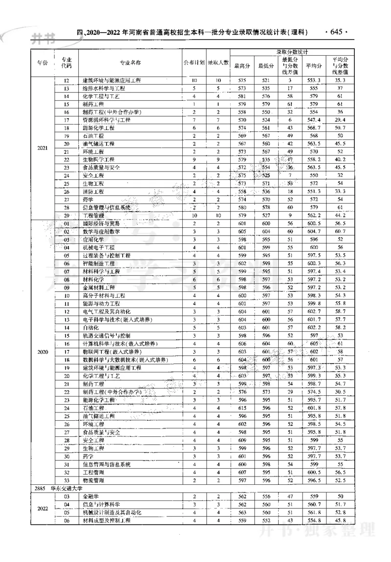 最新2023版2020-2022年理科报考及录取统计_1.高考2025全国各省真题+答案_必看高考志愿填报价值2999_高考志愿填报_13-河南_河南17-23年_河南招生之友全套_往年版本