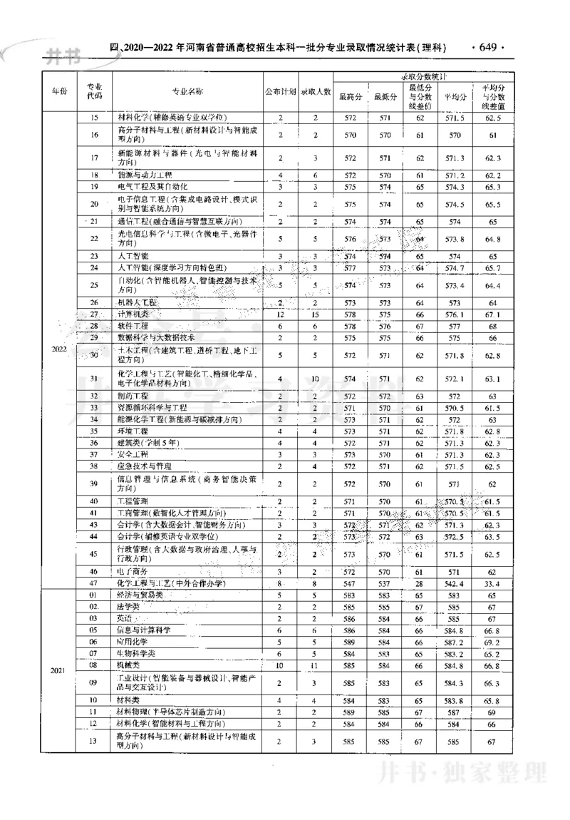 最新2023版2020-2022年理科报考及录取统计_1.高考2025全国各省真题+答案_必看高考志愿填报价值2999_高考志愿填报_13-河南_河南17-23年_河南招生之友全套_往年版本