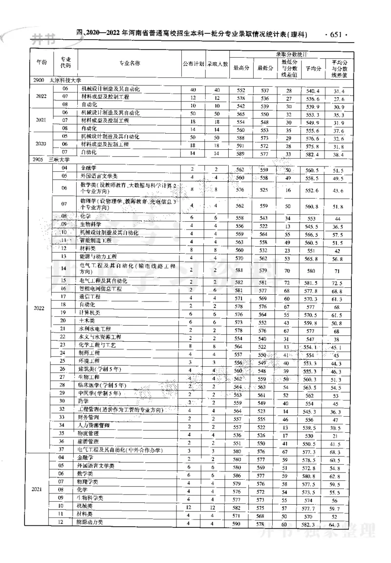 最新2023版2020-2022年理科报考及录取统计_1.高考2025全国各省真题+答案_必看高考志愿填报价值2999_高考志愿填报_13-河南_河南17-23年_河南招生之友全套_往年版本