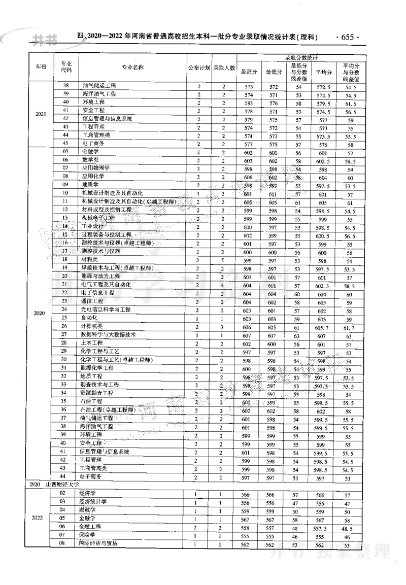 最新2023版2020-2022年理科报考及录取统计_1.高考2025全国各省真题+答案_必看高考志愿填报价值2999_高考志愿填报_13-河南_河南17-23年_河南招生之友全套_往年版本