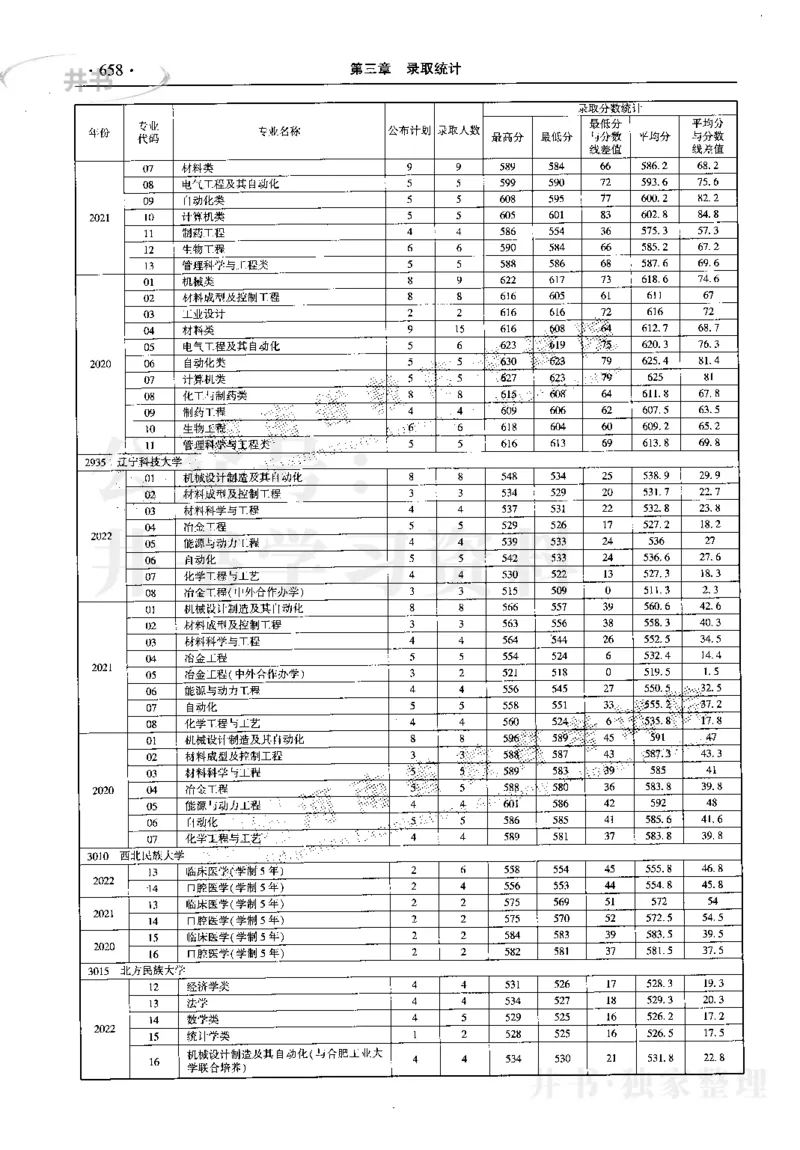 最新2023版2020-2022年理科报考及录取统计_1.高考2025全国各省真题+答案_必看高考志愿填报价值2999_高考志愿填报_13-河南_河南17-23年_河南招生之友全套_往年版本