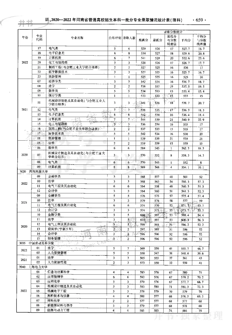 最新2023版2020-2022年理科报考及录取统计_1.高考2025全国各省真题+答案_必看高考志愿填报价值2999_高考志愿填报_13-河南_河南17-23年_河南招生之友全套_往年版本