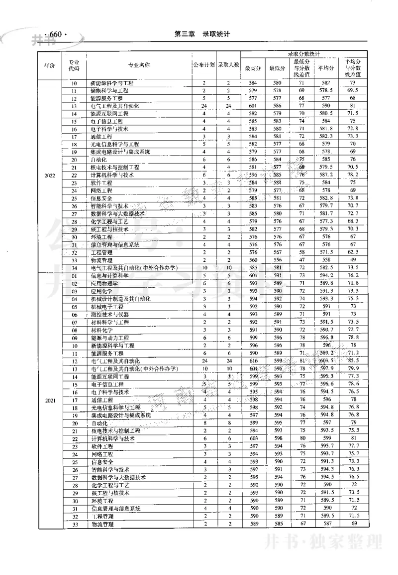 最新2023版2020-2022年理科报考及录取统计_1.高考2025全国各省真题+答案_必看高考志愿填报价值2999_高考志愿填报_13-河南_河南17-23年_河南招生之友全套_往年版本