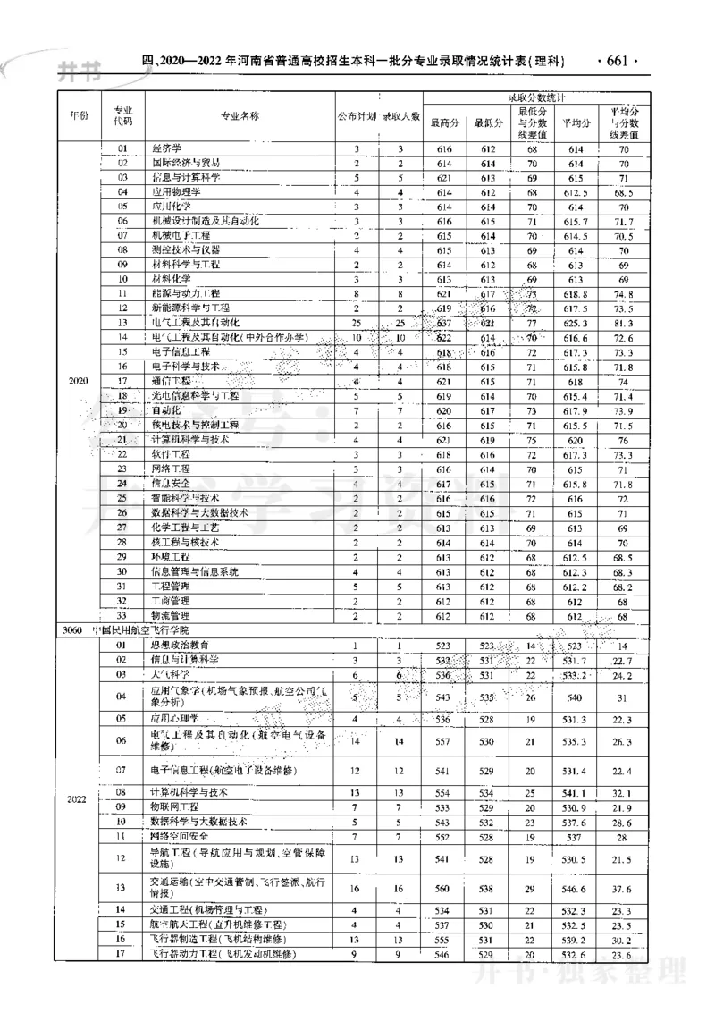 最新2023版2020-2022年理科报考及录取统计_1.高考2025全国各省真题+答案_必看高考志愿填报价值2999_高考志愿填报_13-河南_河南17-23年_河南招生之友全套_往年版本