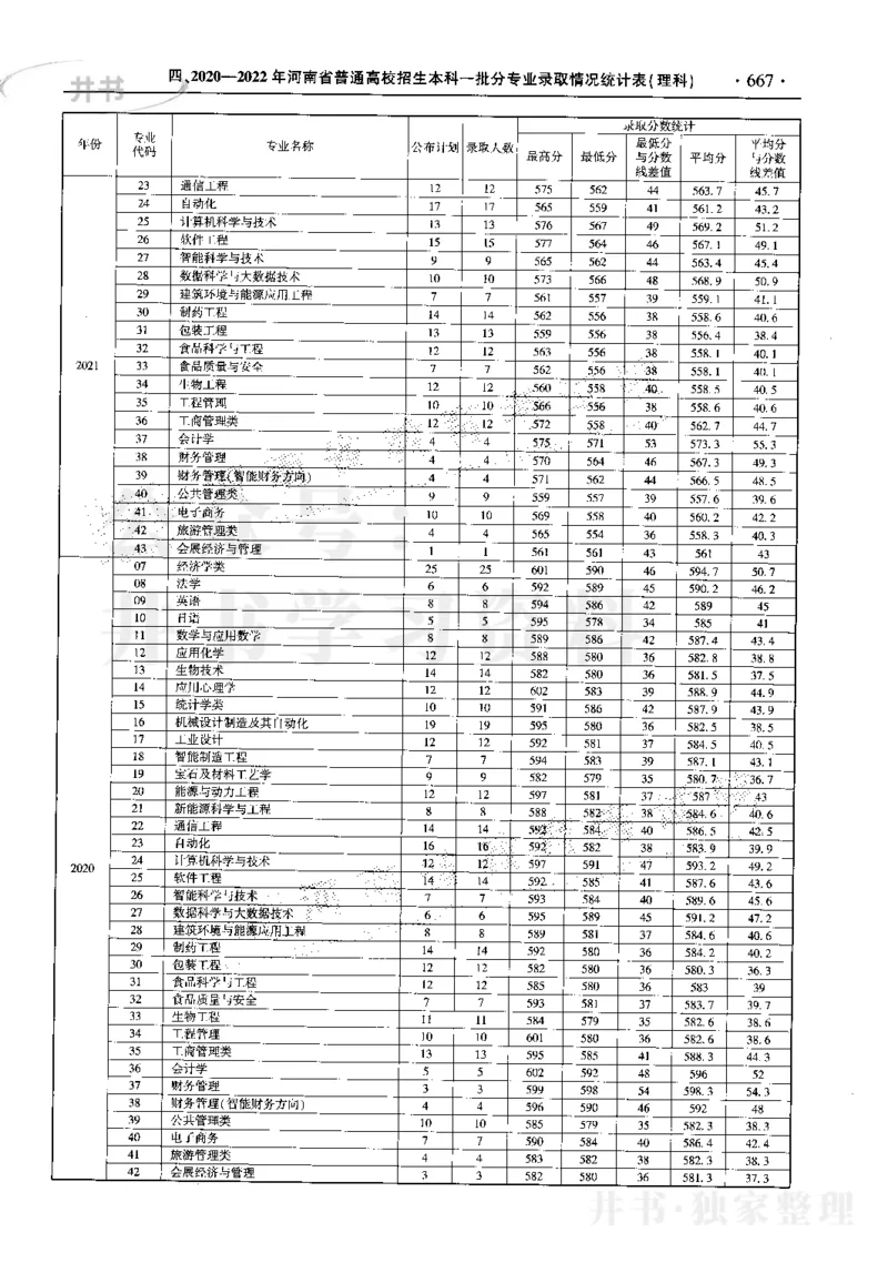 最新2023版2020-2022年理科报考及录取统计_1.高考2025全国各省真题+答案_必看高考志愿填报价值2999_高考志愿填报_13-河南_河南17-23年_河南招生之友全套_往年版本