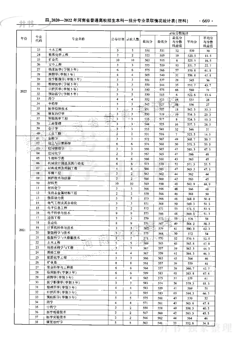 最新2023版2020-2022年理科报考及录取统计_1.高考2025全国各省真题+答案_必看高考志愿填报价值2999_高考志愿填报_13-河南_河南17-23年_河南招生之友全套_往年版本