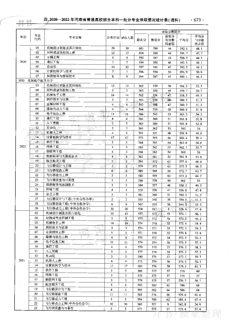 最新2023版2020-2022年理科报考及录取统计_1.高考2025全国各省真题+答案_必看高考志愿填报价值2999_高考志愿填报_13-河南_河南17-23年_河南招生之友全套_往年版本