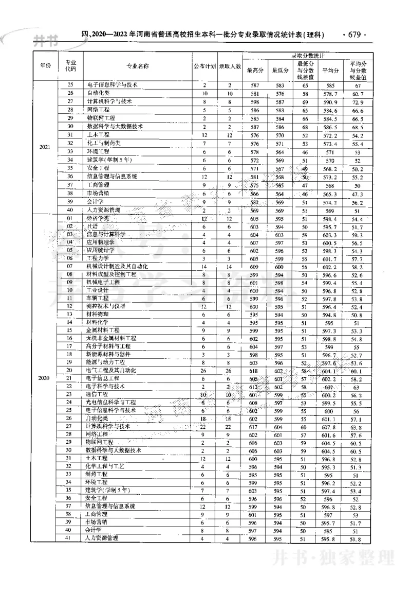 最新2023版2020-2022年理科报考及录取统计_1.高考2025全国各省真题+答案_必看高考志愿填报价值2999_高考志愿填报_13-河南_河南17-23年_河南招生之友全套_往年版本