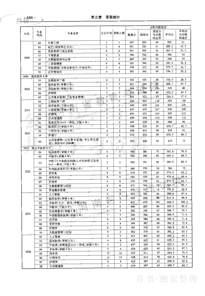 最新2023版2020-2022年理科报考及录取统计_1.高考2025全国各省真题+答案_必看高考志愿填报价值2999_高考志愿填报_13-河南_河南17-23年_河南招生之友全套_往年版本