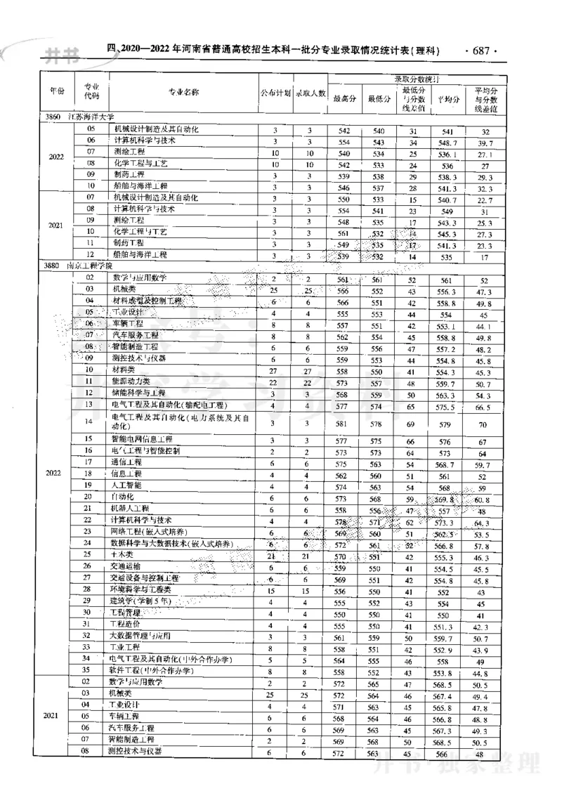 最新2023版2020-2022年理科报考及录取统计_1.高考2025全国各省真题+答案_必看高考志愿填报价值2999_高考志愿填报_13-河南_河南17-23年_河南招生之友全套_往年版本