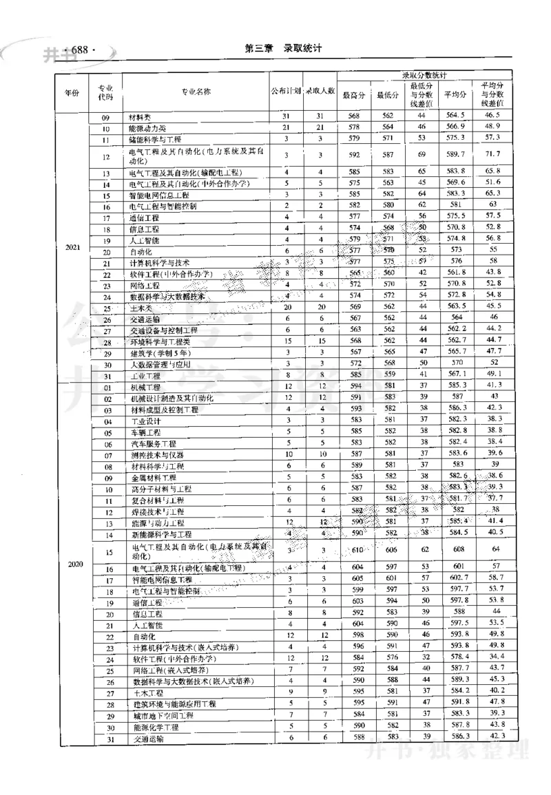 最新2023版2020-2022年理科报考及录取统计_1.高考2025全国各省真题+答案_必看高考志愿填报价值2999_高考志愿填报_13-河南_河南17-23年_河南招生之友全套_往年版本