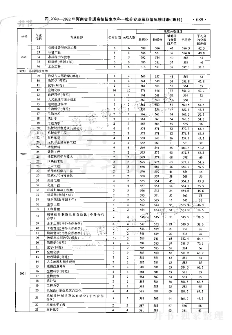 最新2023版2020-2022年理科报考及录取统计_1.高考2025全国各省真题+答案_必看高考志愿填报价值2999_高考志愿填报_13-河南_河南17-23年_河南招生之友全套_往年版本