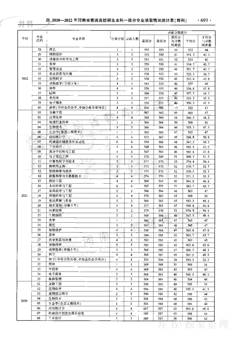 最新2023版2020-2022年理科报考及录取统计_1.高考2025全国各省真题+答案_必看高考志愿填报价值2999_高考志愿填报_13-河南_河南17-23年_河南招生之友全套_往年版本