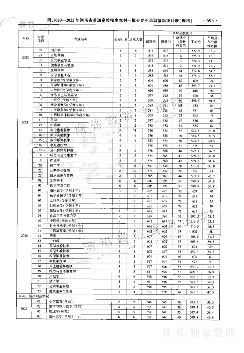 最新2023版2020-2022年理科报考及录取统计_1.高考2025全国各省真题+答案_必看高考志愿填报价值2999_高考志愿填报_13-河南_河南17-23年_河南招生之友全套_往年版本