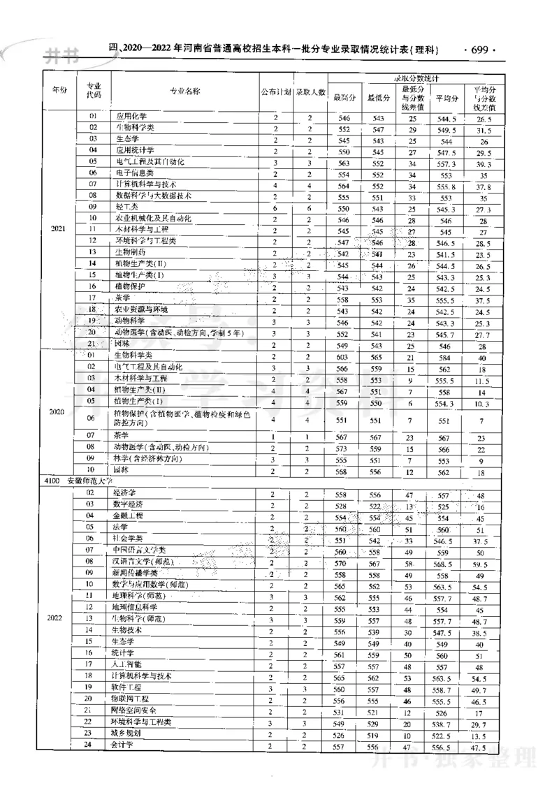 最新2023版2020-2022年理科报考及录取统计_1.高考2025全国各省真题+答案_必看高考志愿填报价值2999_高考志愿填报_13-河南_河南17-23年_河南招生之友全套_往年版本