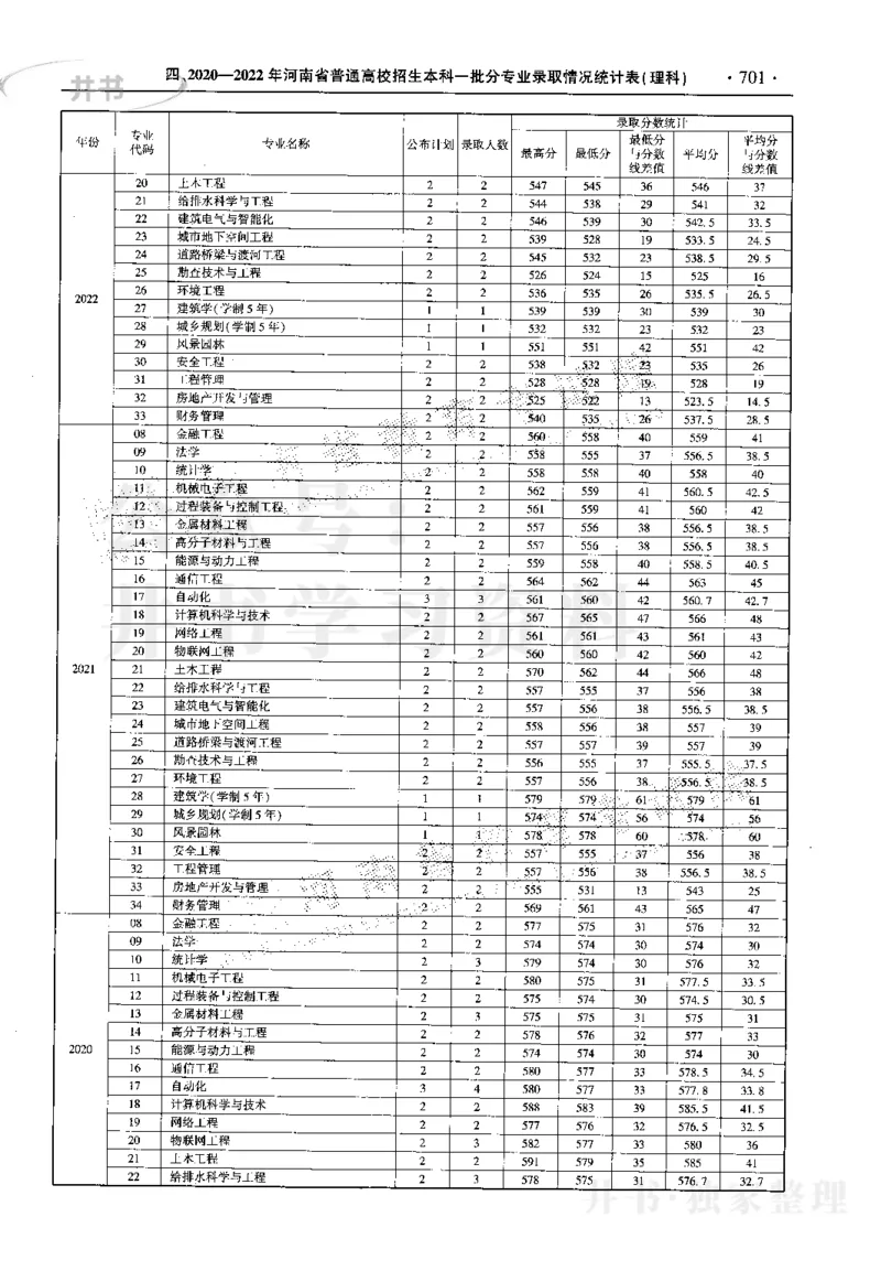 最新2023版2020-2022年理科报考及录取统计_1.高考2025全国各省真题+答案_必看高考志愿填报价值2999_高考志愿填报_13-河南_河南17-23年_河南招生之友全套_往年版本