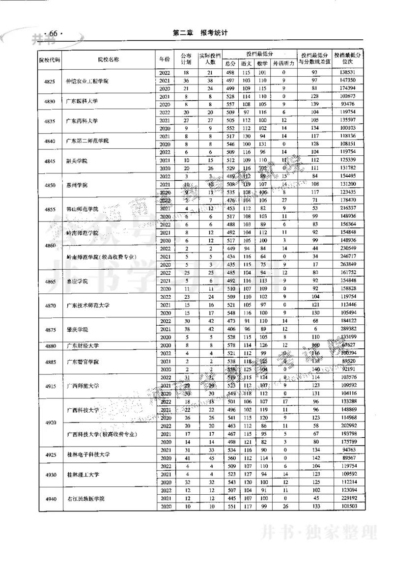 最新2023版2020-2022年理科报考及录取统计_1.高考2025全国各省真题+答案_必看高考志愿填报价值2999_高考志愿填报_13-河南_河南17-23年_河南招生之友全套_往年版本