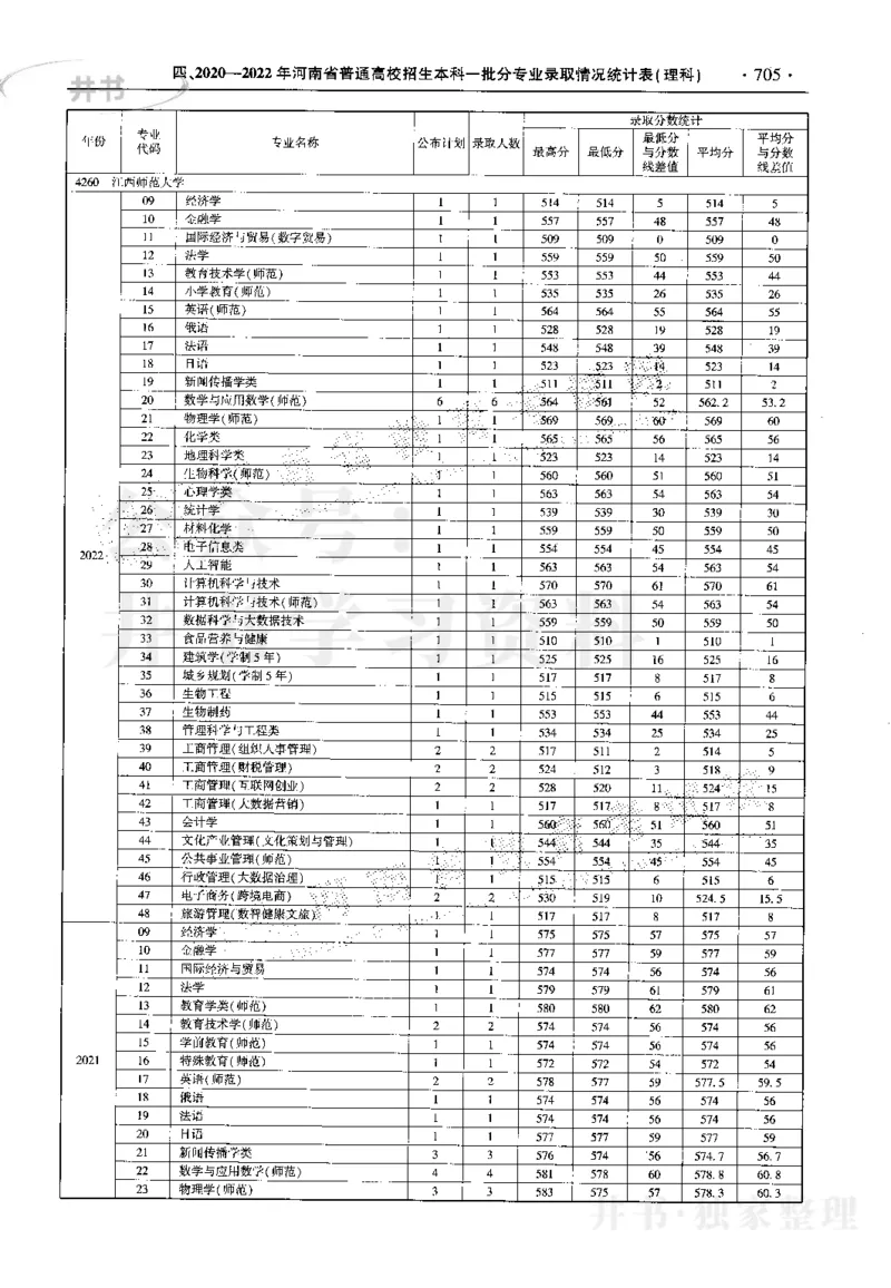 最新2023版2020-2022年理科报考及录取统计_1.高考2025全国各省真题+答案_必看高考志愿填报价值2999_高考志愿填报_13-河南_河南17-23年_河南招生之友全套_往年版本