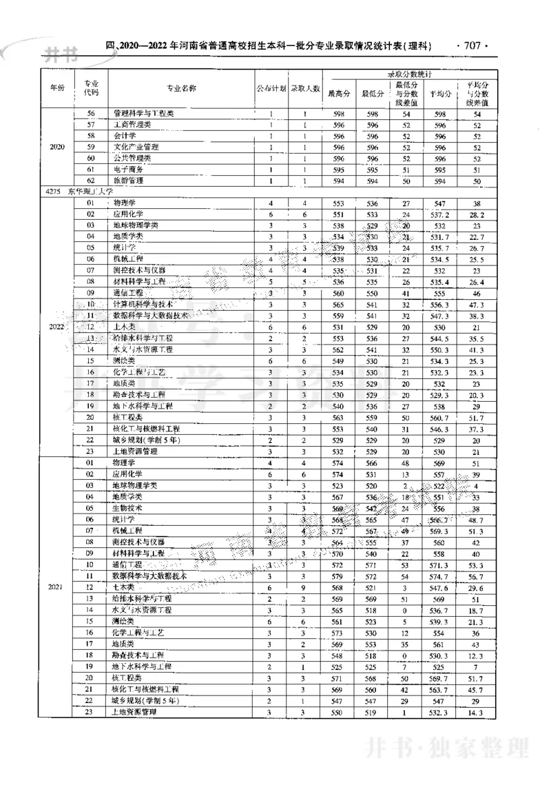 最新2023版2020-2022年理科报考及录取统计_1.高考2025全国各省真题+答案_必看高考志愿填报价值2999_高考志愿填报_13-河南_河南17-23年_河南招生之友全套_往年版本