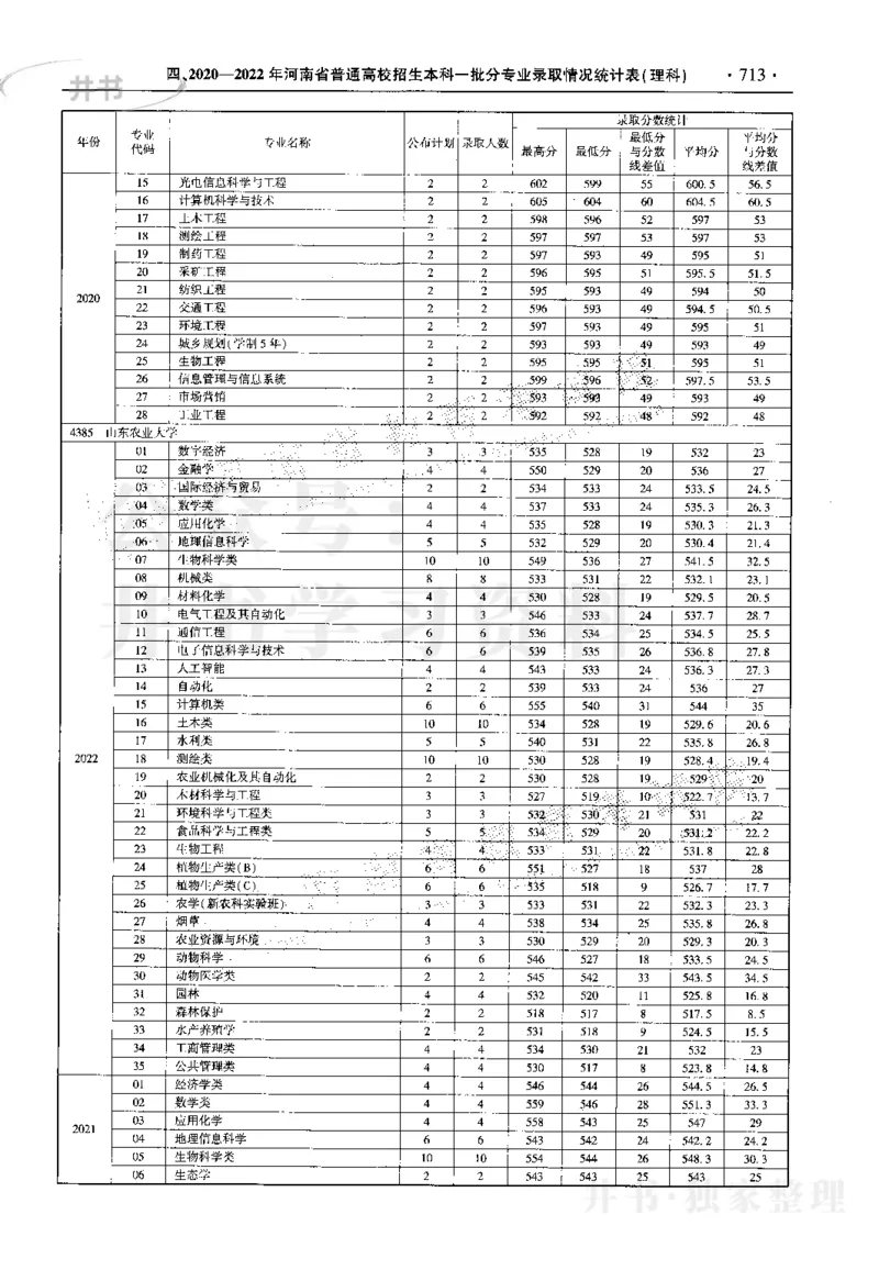 最新2023版2020-2022年理科报考及录取统计_1.高考2025全国各省真题+答案_必看高考志愿填报价值2999_高考志愿填报_13-河南_河南17-23年_河南招生之友全套_往年版本