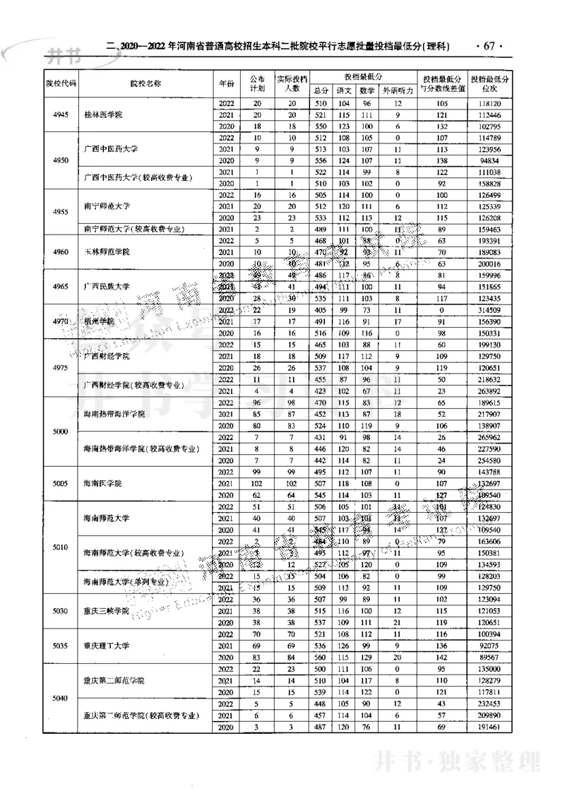 最新2023版2020-2022年理科报考及录取统计_1.高考2025全国各省真题+答案_必看高考志愿填报价值2999_高考志愿填报_13-河南_河南17-23年_河南招生之友全套_往年版本