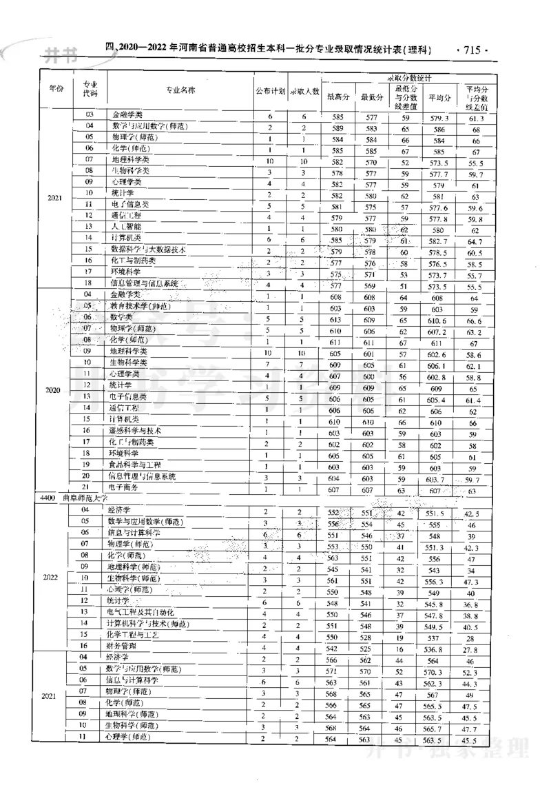 最新2023版2020-2022年理科报考及录取统计_1.高考2025全国各省真题+答案_必看高考志愿填报价值2999_高考志愿填报_13-河南_河南17-23年_河南招生之友全套_往年版本